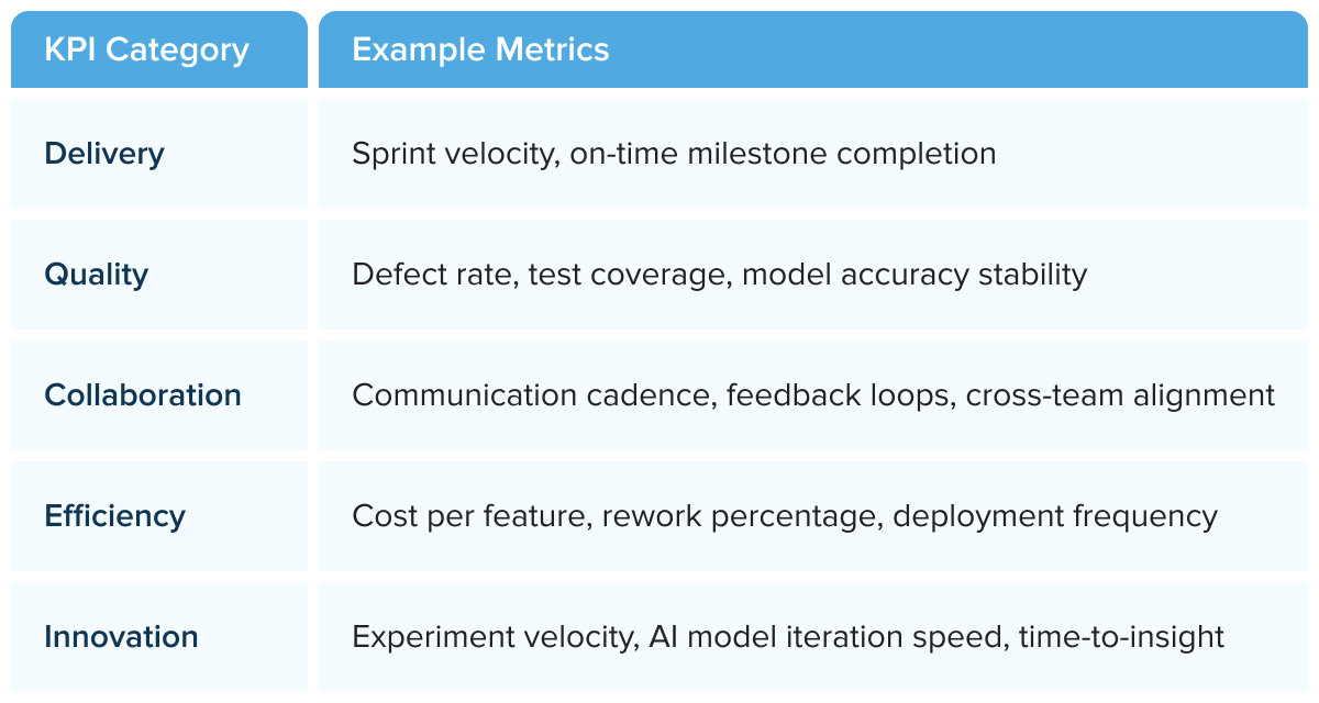 Extended team KPI framework