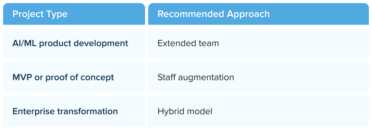 Development team model by project type