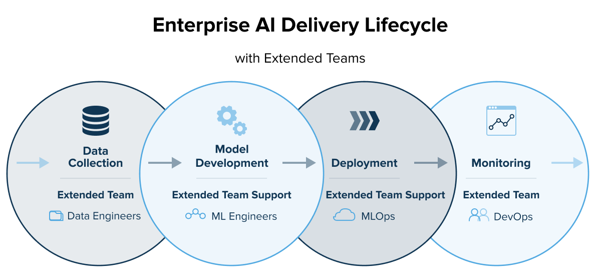 AI-first enterprise systems