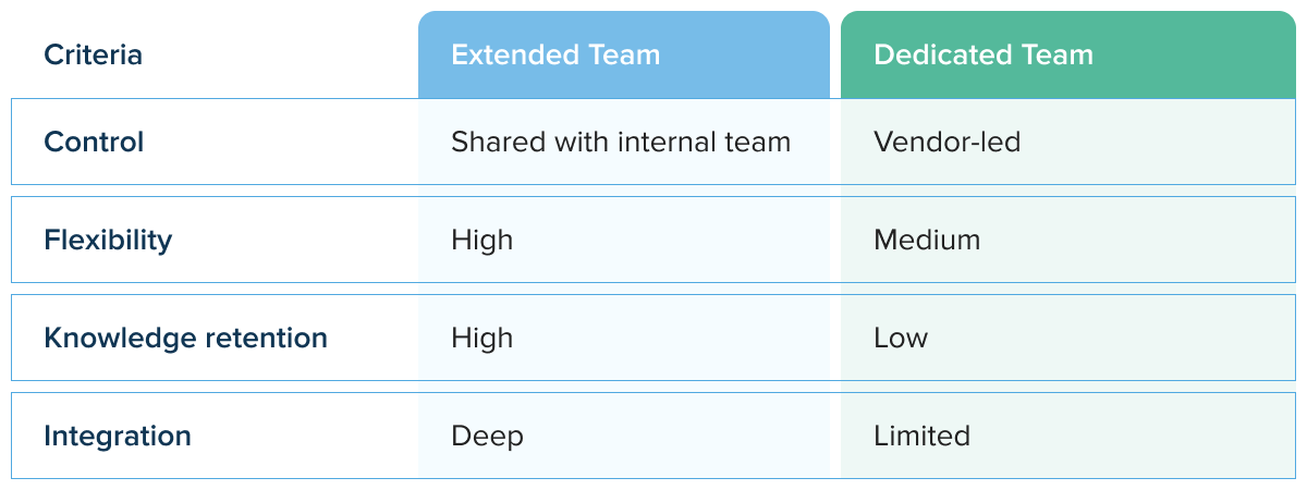 Extended vs dedicated software development team