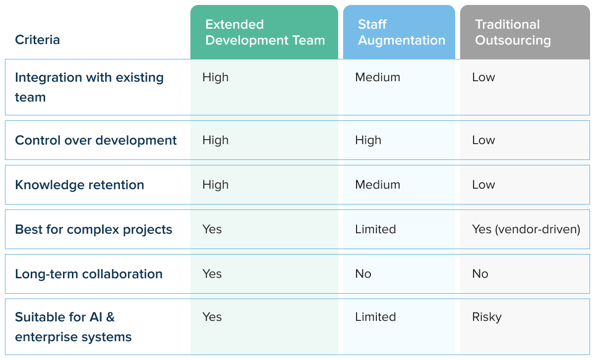 Software engagement model comparison