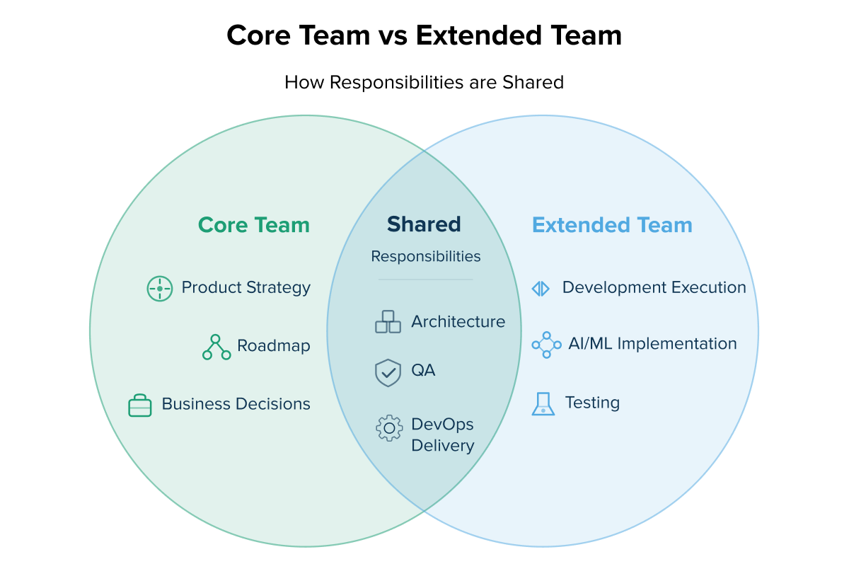 Core team and extended team