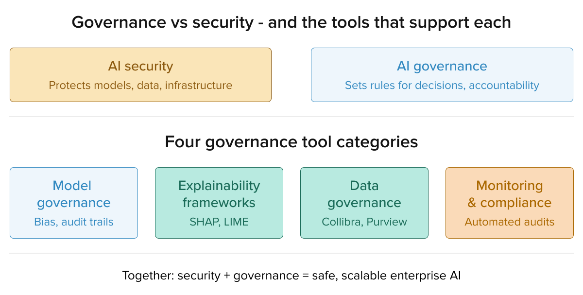 Challenges of applying AI governance