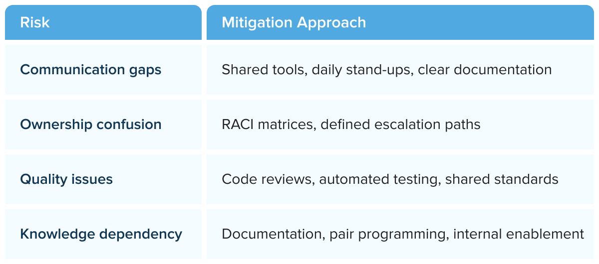 Risk mitigation for extended development teams