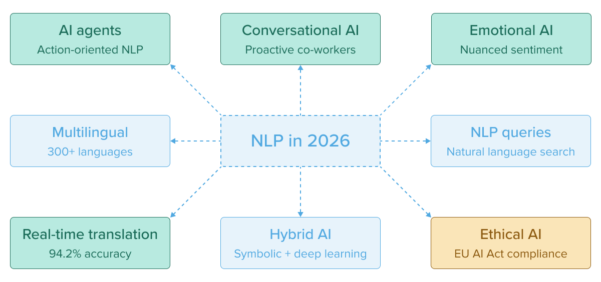 NLP