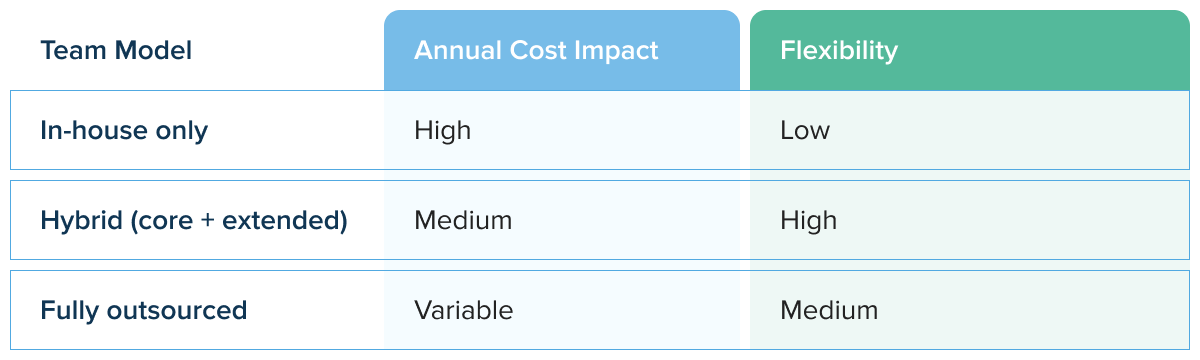 Team model cost comparison