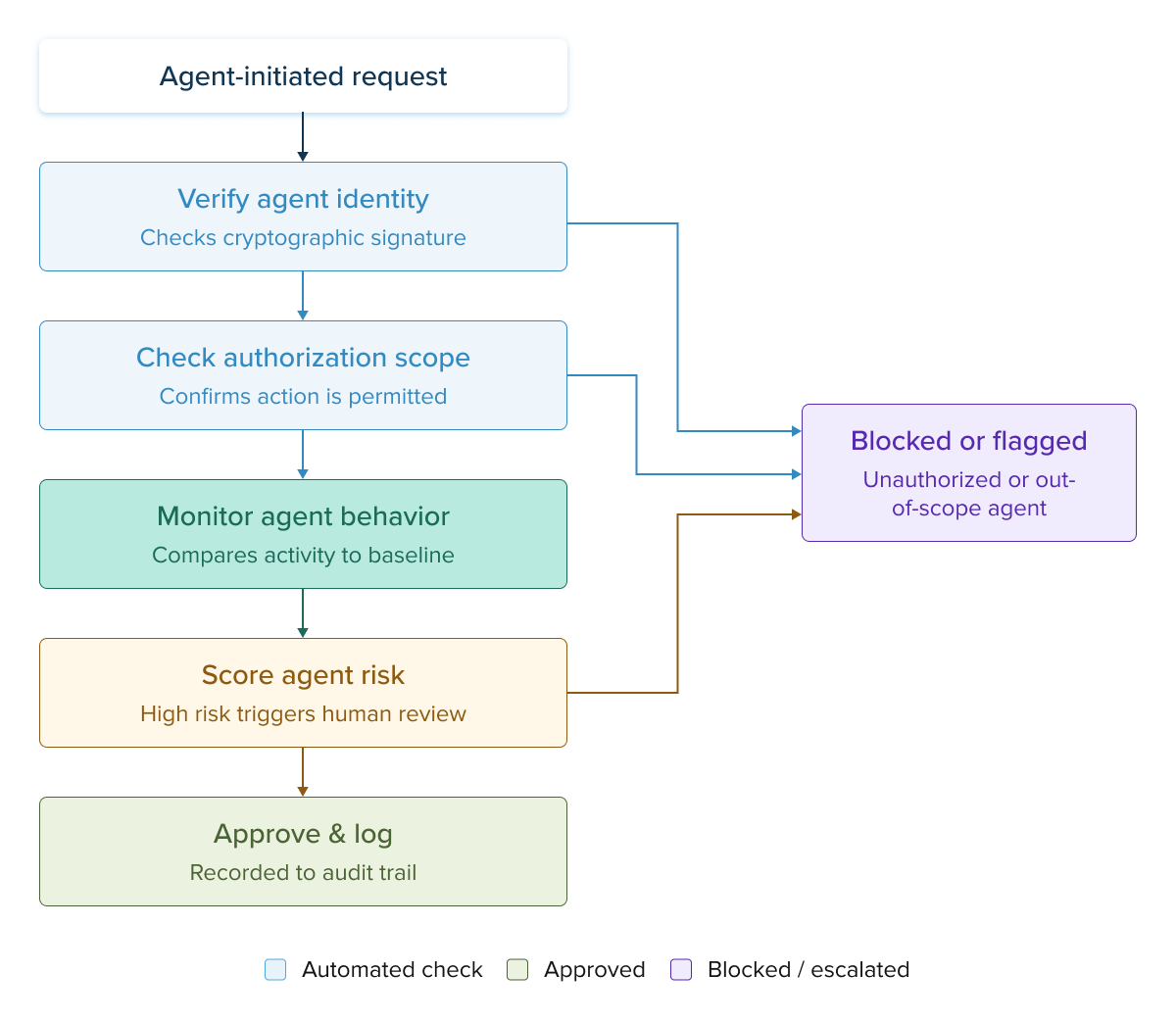 Know Your Agent system