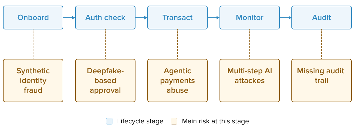 Agentic AI security