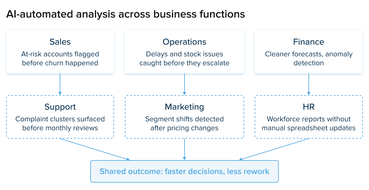 Automating data analysis with AI