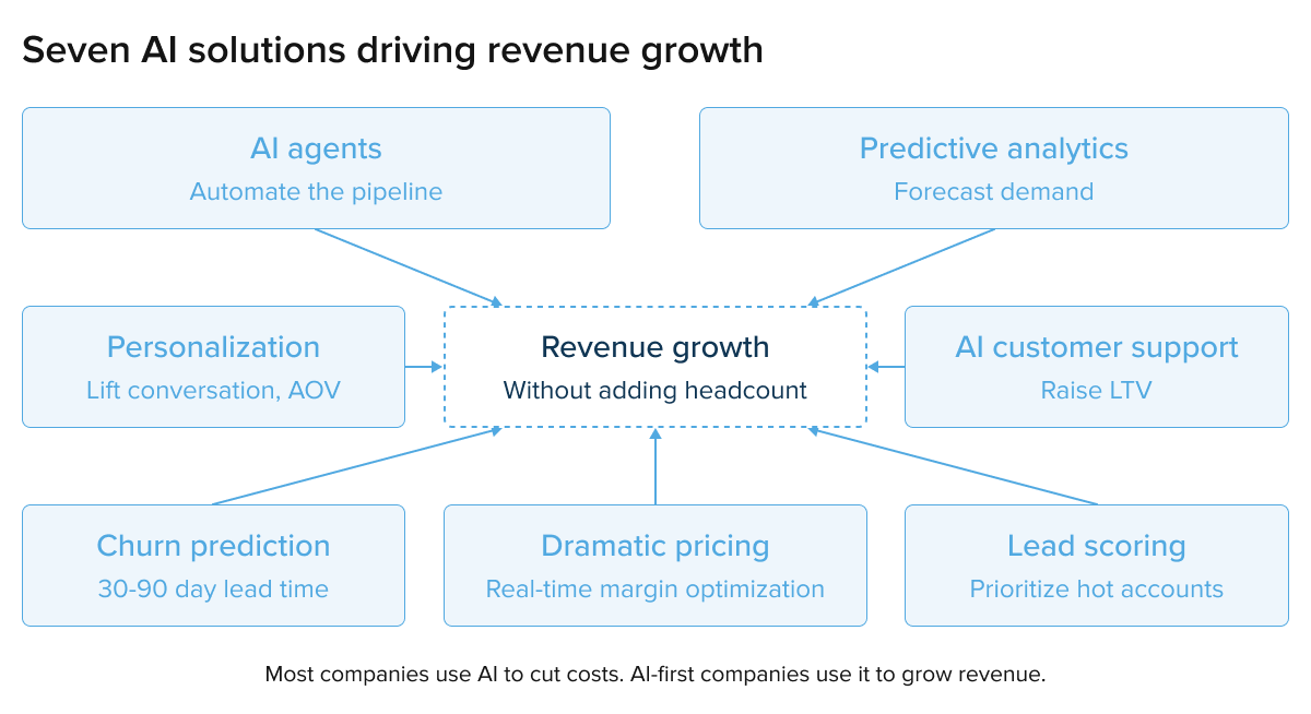 Digital transformation