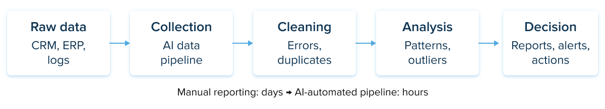 Data cleaning automation