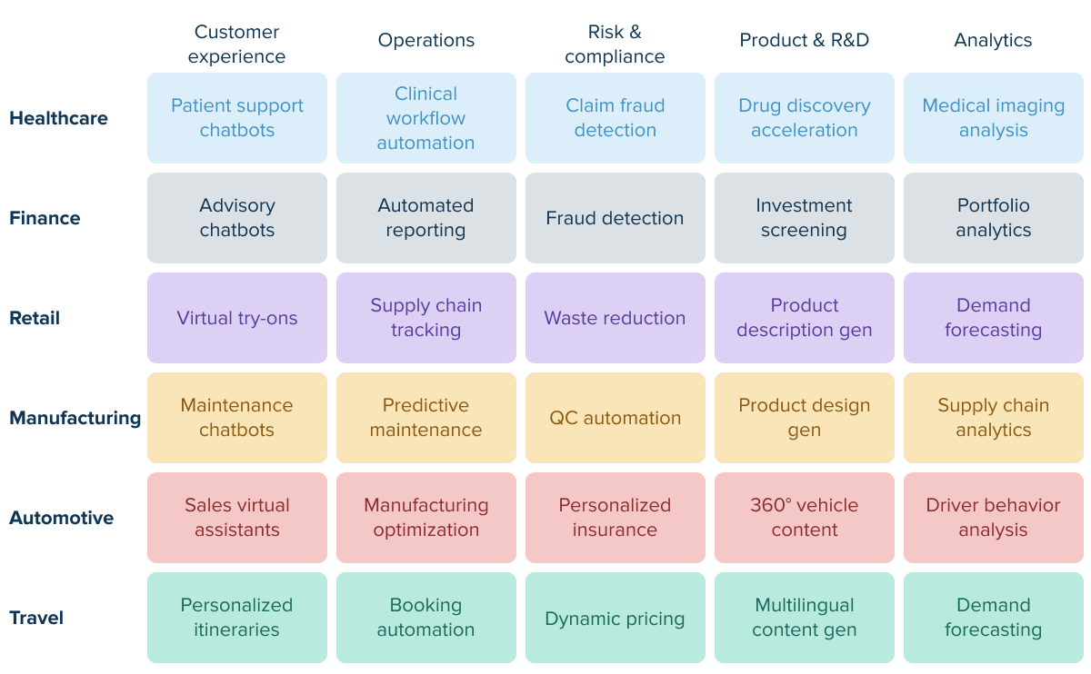 GenAI industry specific examples