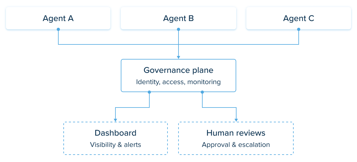 Agentic AI